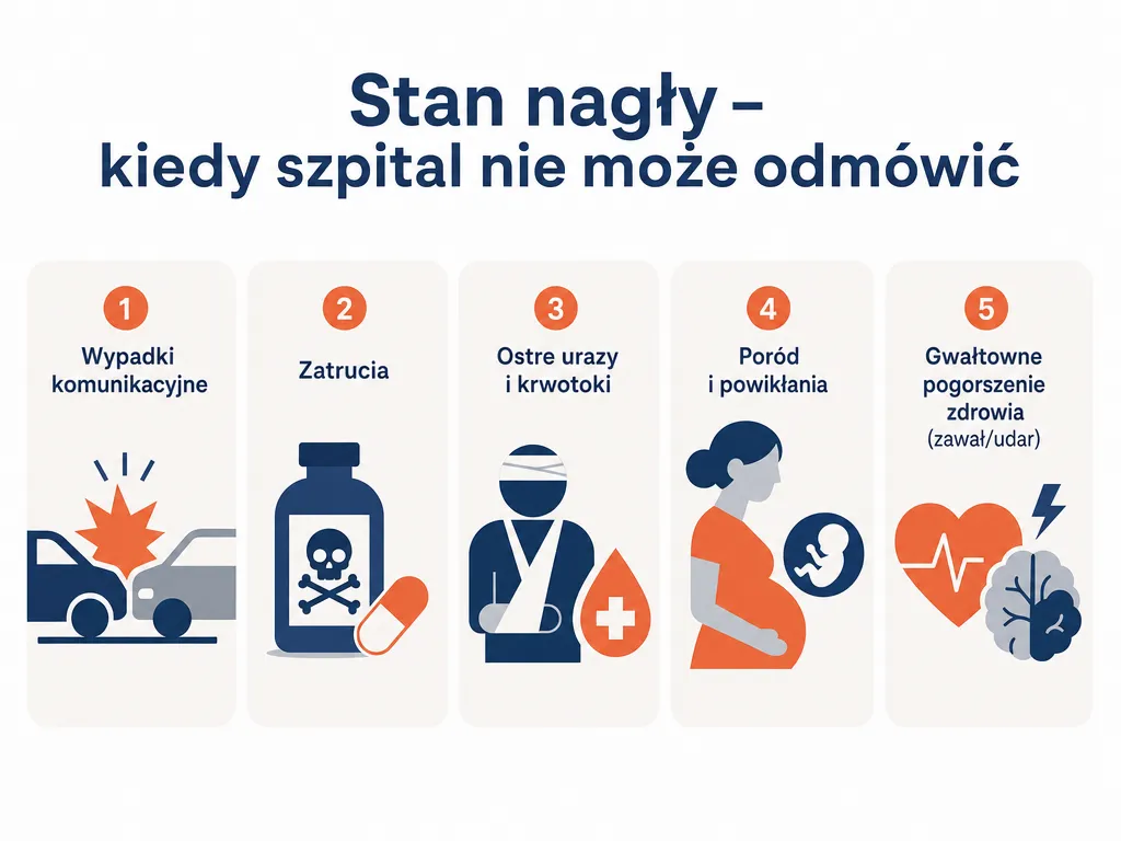 Wizualna lista pięciu sytuacji stanu nagłego, w których szpital nie może odmówić przyjęcia
