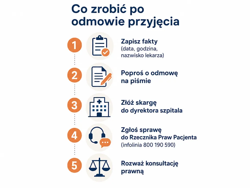 Diagram pięciu kroków, które pacjent może podjąć po niesłusznej odmowie przyjęcia do szpitala