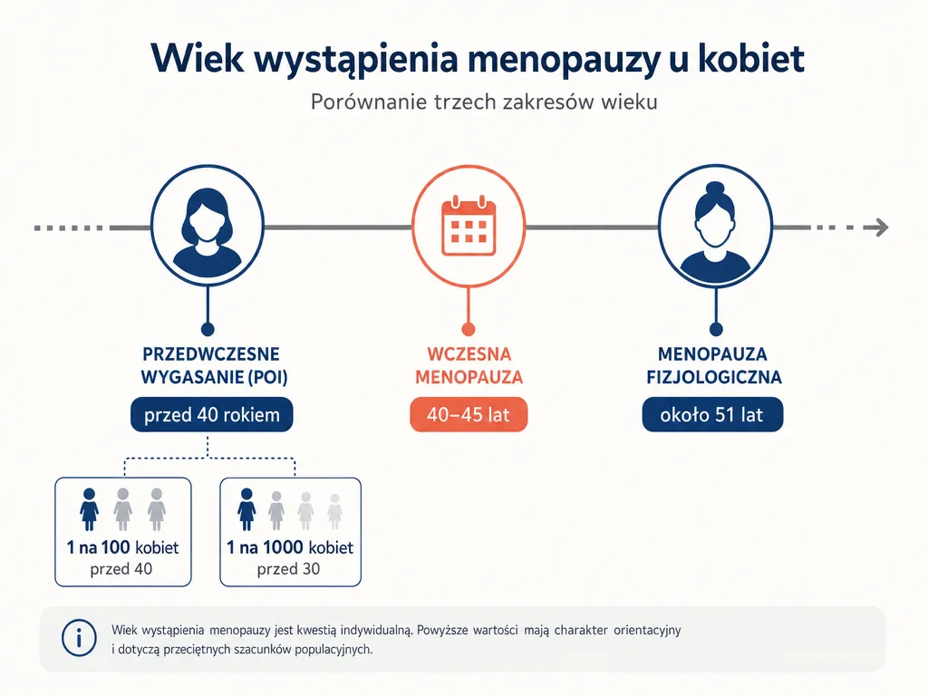 Infografika porównująca wiek wystąpienia menopauzy: przedwczesnej (POI) przed 40, wczesnej 40-45 i fizjologicznej około 51 lat