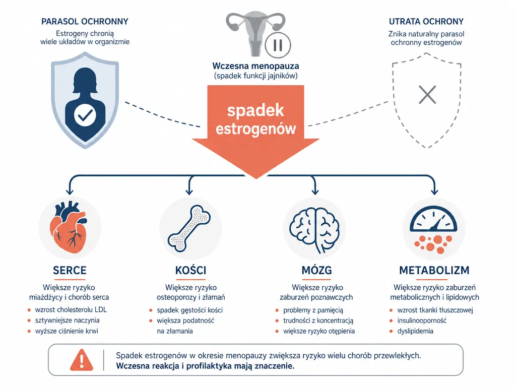 Diagram pokazujący jak spadek estrogenów zwiększa ryzyko chorób serca, osteoporozy i zaburzeń poznawczych