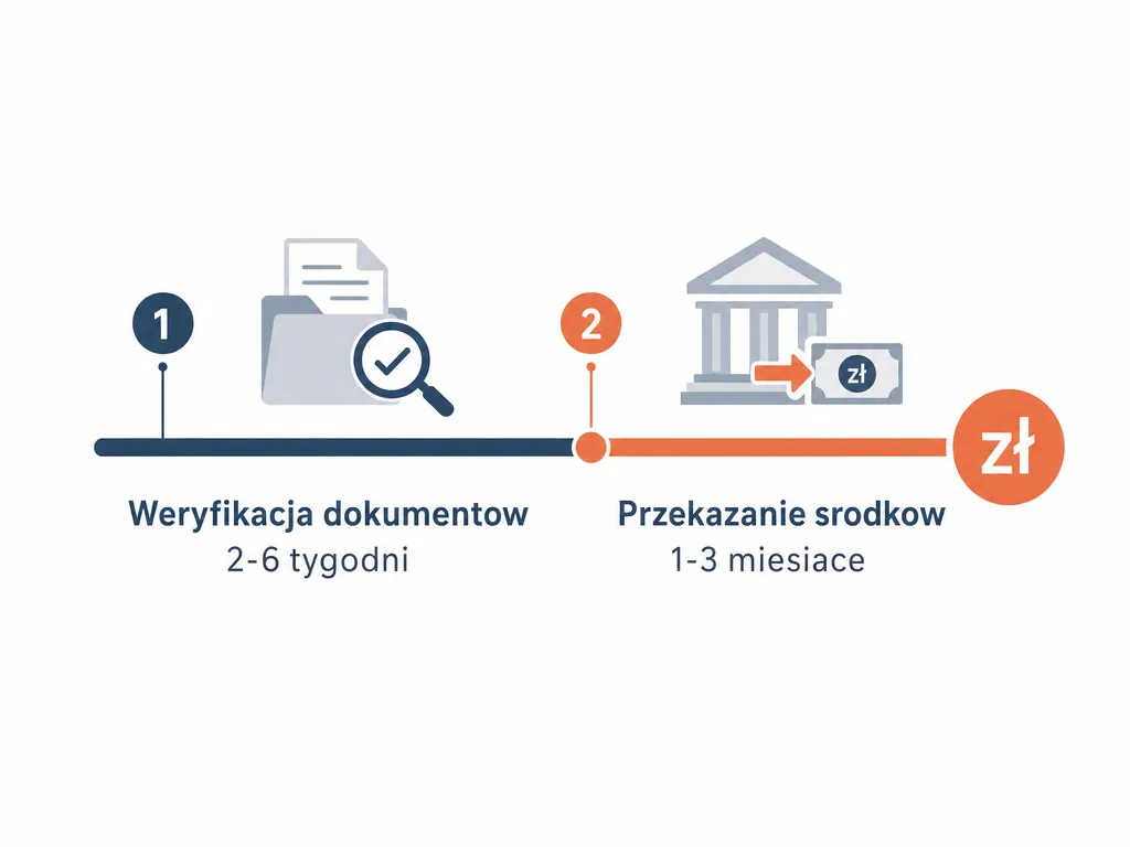 Infografika osi czasu przedstawiajaca dwa etapy wyplaty spadku z banku: weryfikacja dokumentow 2-6 tygodni i przekazanie srodkow 1-3 miesiace