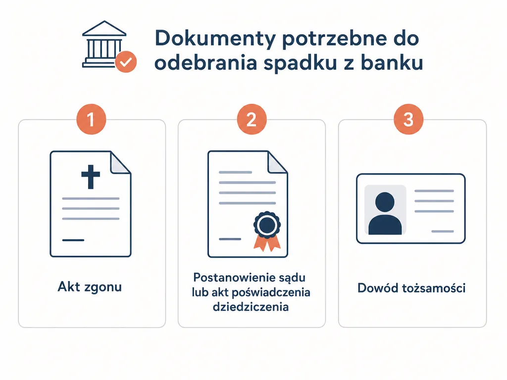 Infografika trzech dokumentow potrzebnych do wyplaty spadku z banku: akt zgonu, dokument potwierdzajacy prawo do dziedziczenia oraz dowod tozsamosci