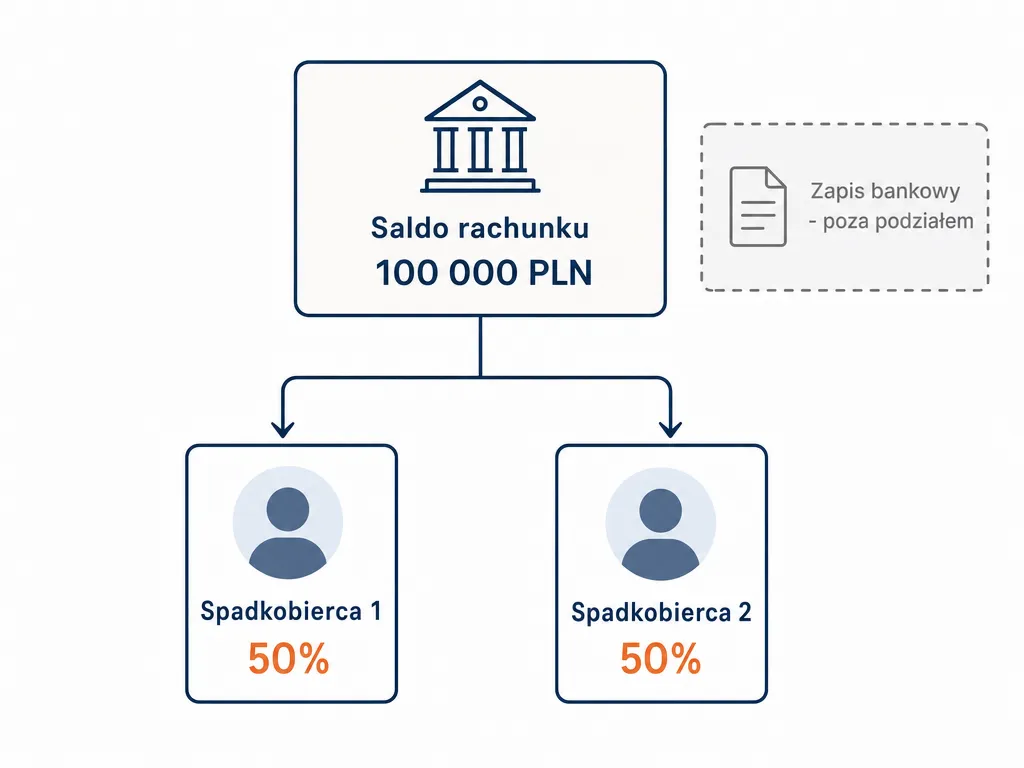 Diagram pokazujacy podzial srodkow z rachunku bankowego proporcjonalnie do udzialow miedzy dwoje spadkobiercow po 50 procent