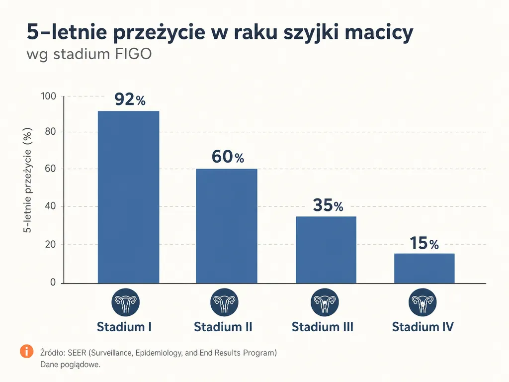 Wykres słupkowy 5-letniego przeżycia w raku szyjki macicy według stadiów FIGO od 92% do 15%