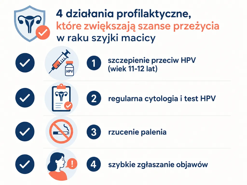Infografika czterech działań profilaktycznych poprawiających rokowanie w raku szyjki macicy