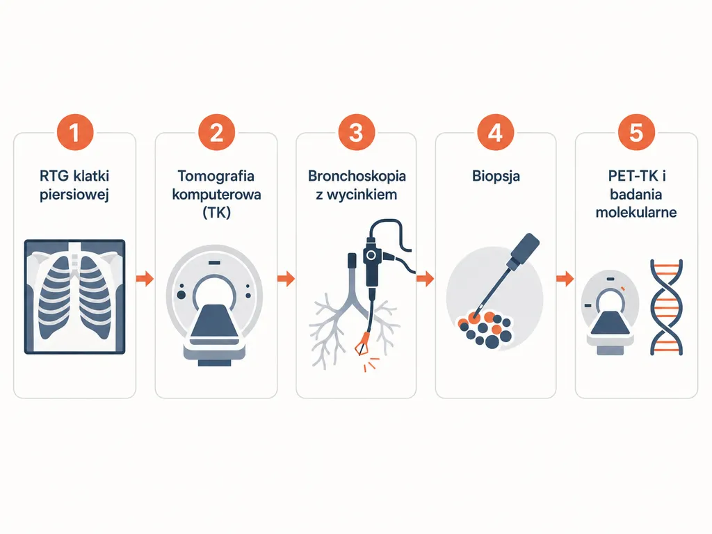 Diagram ścieżki diagnostycznej raka płaskonabłonkowego płuca w pięciu krokach od RTG do badań molekularnych