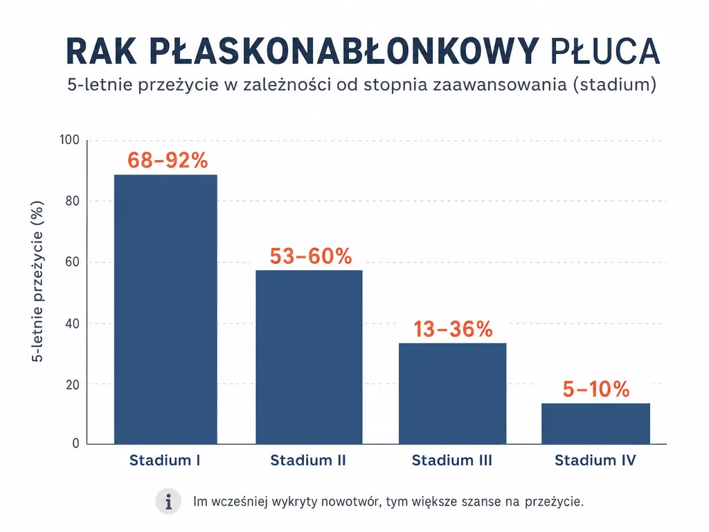 Wykres słupkowy porównujący 5-letnie przeżycie w raku płaskonabłonkowym płuca według stadium od I do IV