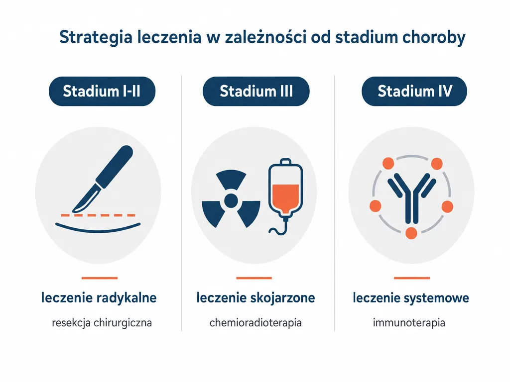 Infografika przedstawiająca strategie leczenia raka płaskonabłonkowego płuca w podziale na stadia I-II, III i IV