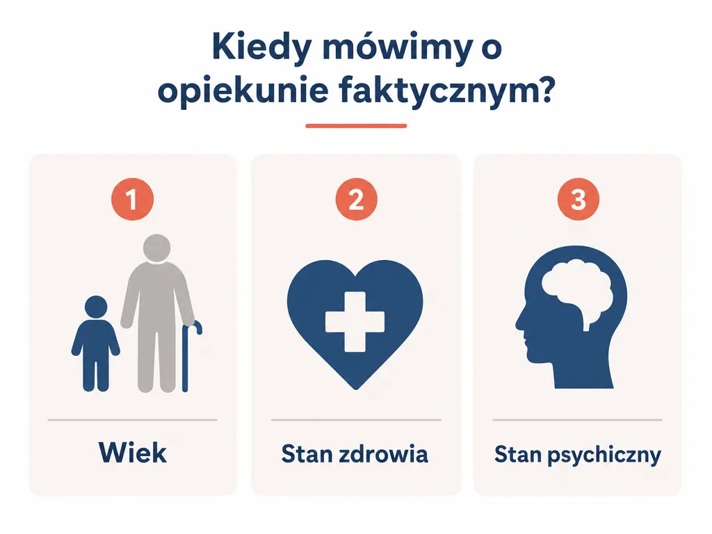 Infografika przedstawiająca trzy kryteria ustawowe opiekuna faktycznego: wiek, stan zdrowia i stan psychiczny