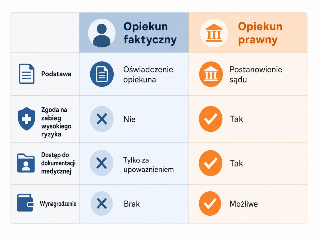 Infografika porównująca opiekuna faktycznego i opiekuna prawnego pod kątem podstawy, zakresu zgody i dostępu do dokumentacji