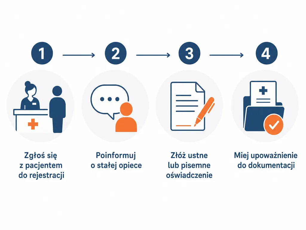 Diagram czterech kroków potwierdzania statusu opiekuna faktycznego w placówce medycznej