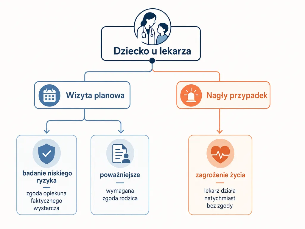 Diagram decyzyjny pokazujący zakres zgody opiekuna faktycznego dziecka przy wizycie planowej i nagłym przypadku