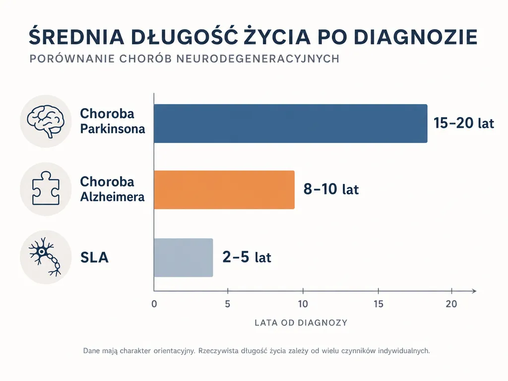 Wykres słupkowy porównujący długość życia po diagnozie przy Parkinsonie, Alzheimerze i SLA