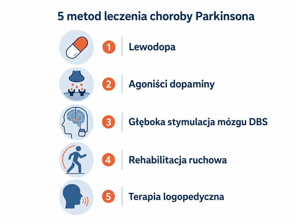 Infografika pięciu metod leczenia choroby Parkinsona