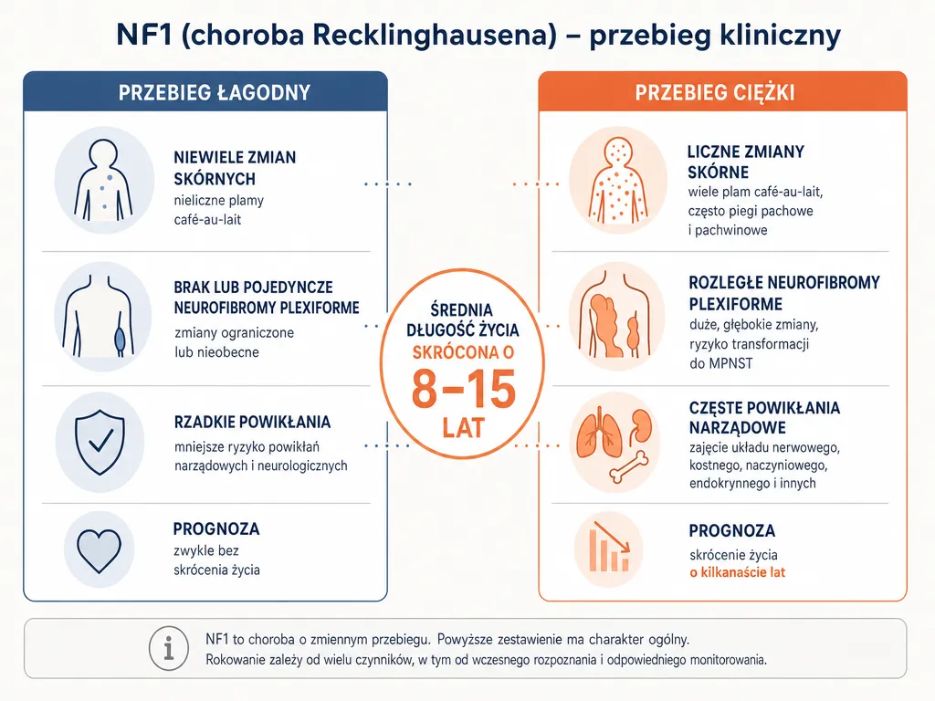Infografika porównująca łagodny i ciężki przebieg choroby Recklinghausena oraz wpływ na długość życia