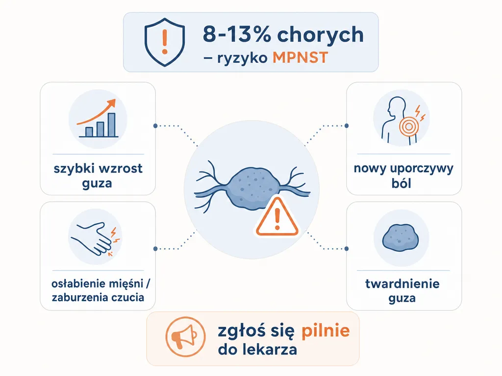 Infografika z sygnałami ostrzegawczymi złośliwienia guzów (MPNST) w neurofibromatozie typu 1