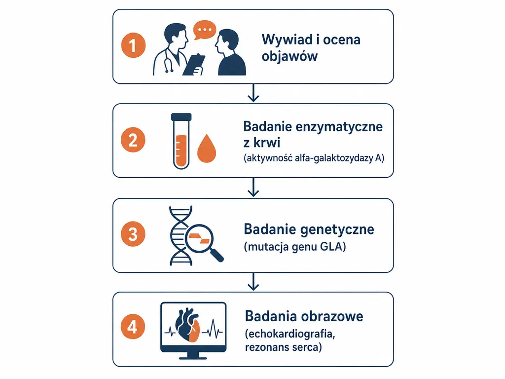 Diagram czterech kroków diagnostyki choroby Fabry'ego: wywiad, badanie enzymatyczne, badanie genetyczne, badania obrazowe