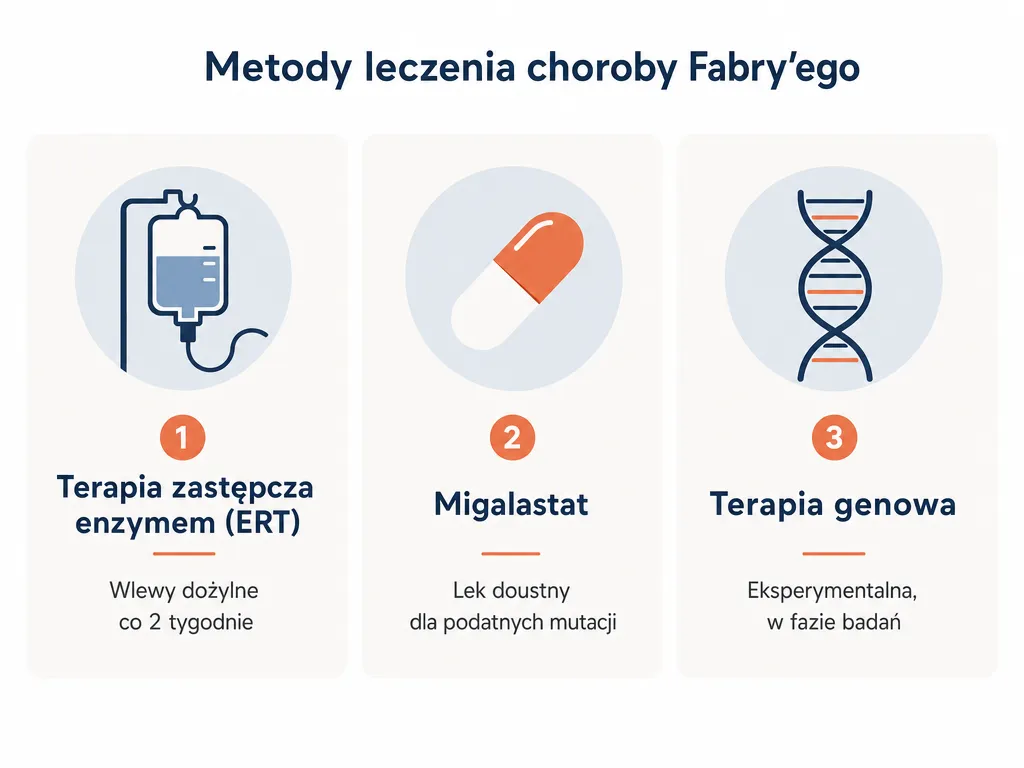 Infografika porównująca trzy metody leczenia choroby Fabry'ego: terapię zastępczą enzymem, migalastat i terapię genową
