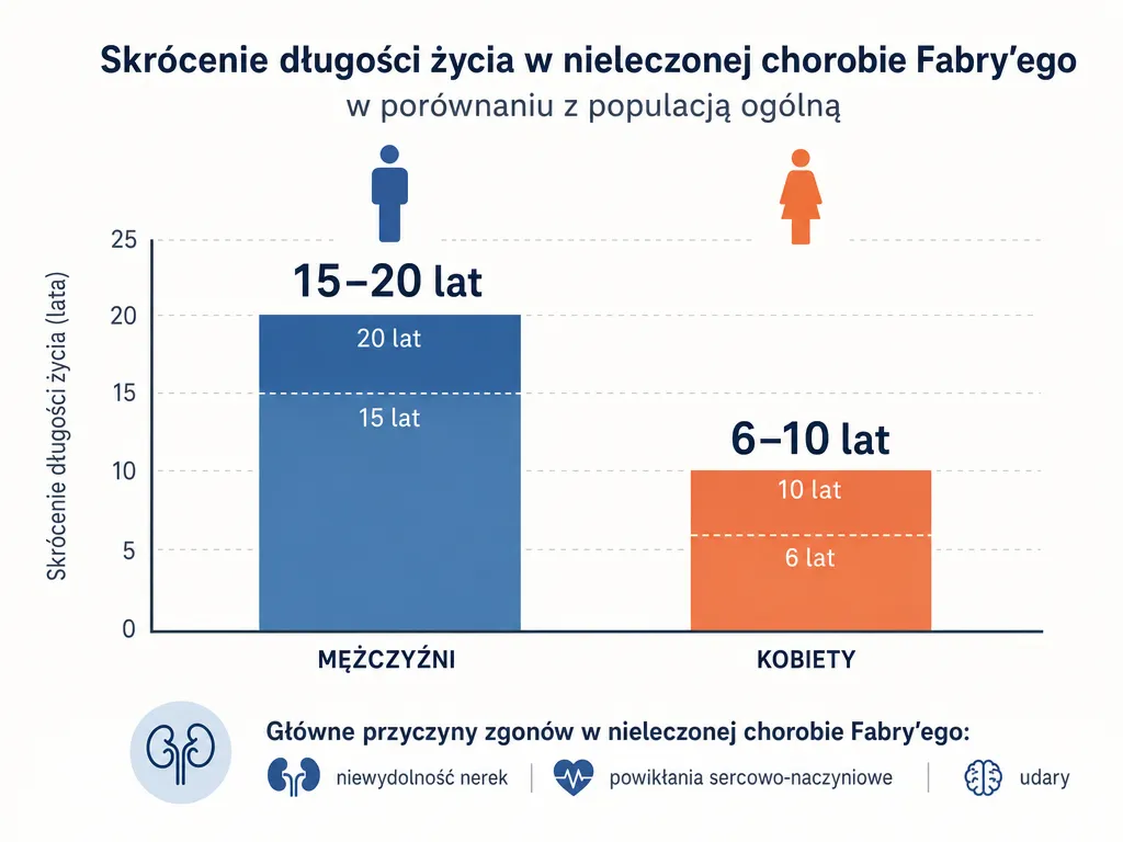 Wykres słupkowy pokazujący skrócenie długości życia u nieleczonych mężczyzn (15-20 lat) i kobiet (6-10 lat) z chorobą Fabry'ego