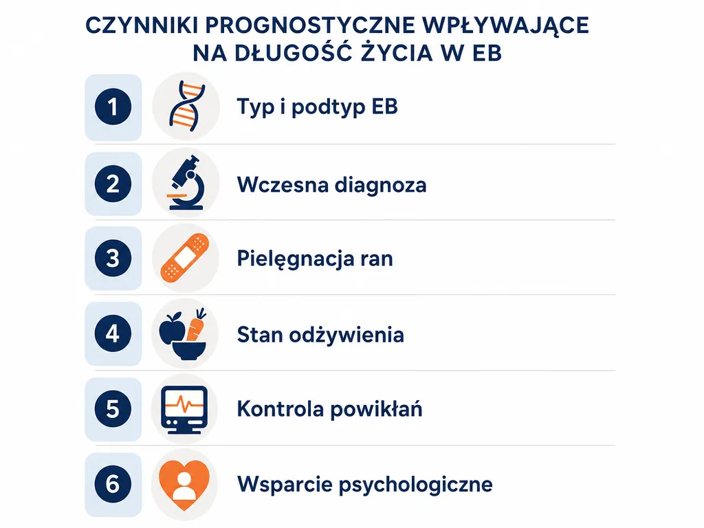 Wizualna lista czynników prognostycznych wpływających na długość życia osób z EB