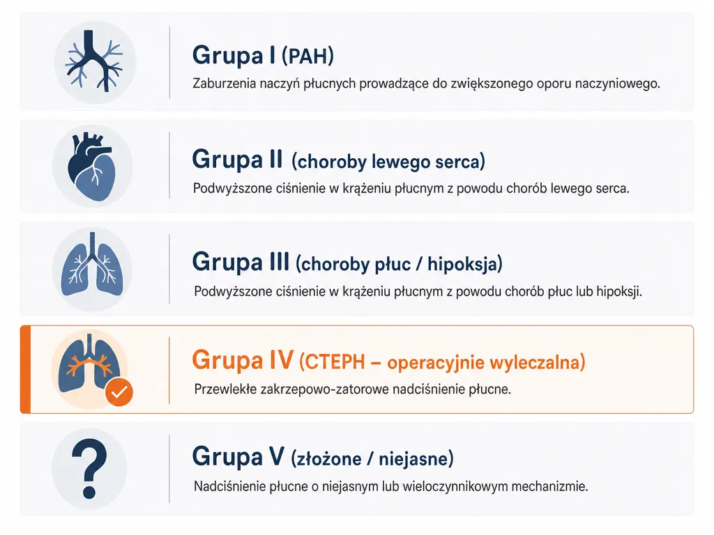 Infografika przedstawiająca 5 grup nadciśnienia płucnego według klasyfikacji WHO z wyróżnioną grupą IV (CTEPH)