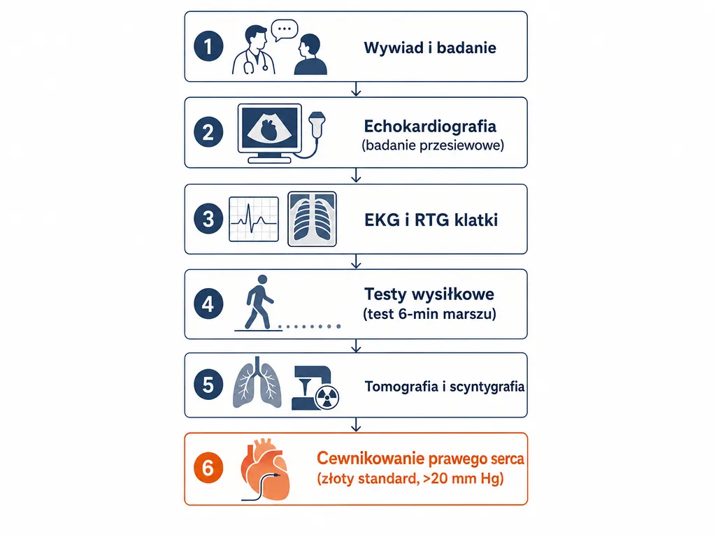 Diagram ścieżki diagnostycznej nadciśnienia płucnego od wywiadu do cewnikowania prawego serca