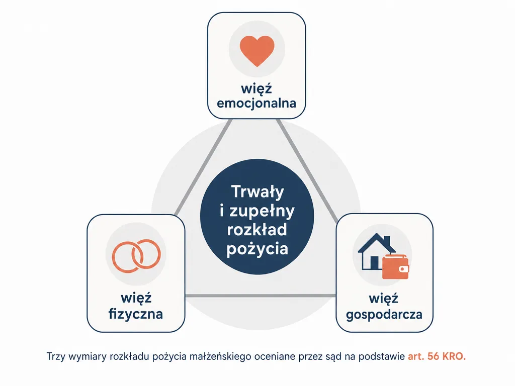 Diagram trzech płaszczyzn rozkładu pożycia: więź emocjonalna, fizyczna i gospodarcza