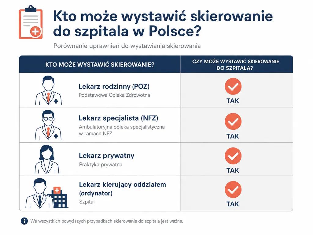 Infografika przedstawiająca lekarzy uprawnionych do wystawienia skierowania do szpitala