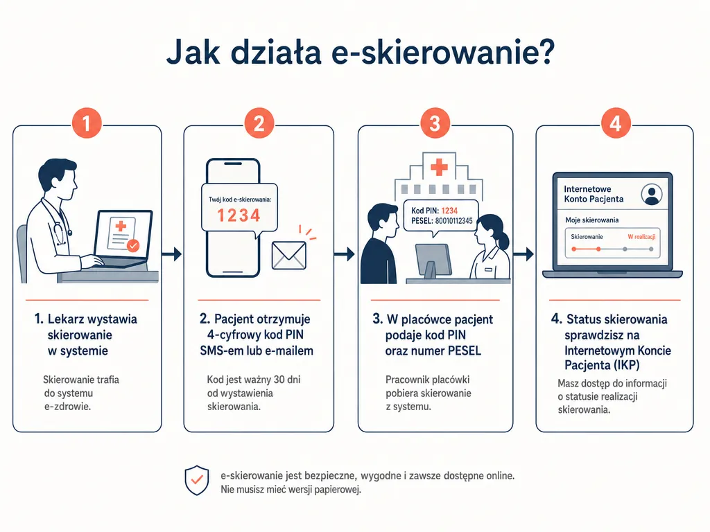 Diagram krok po kroku działania e-skierowania z kodem PIN i numerem PESEL