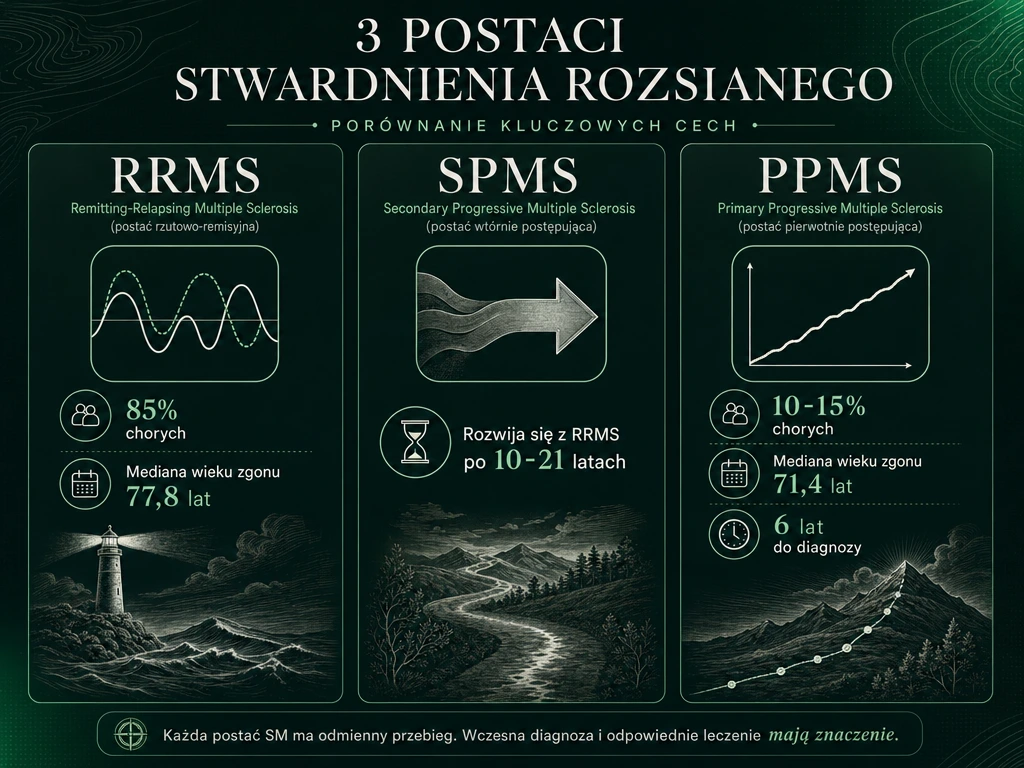 Infografika porównująca trzy postacie stwardnienia rozsianego: RRMS, SPMS i PPMS z medianą wieku zgonu i udziałem procentowym chorych