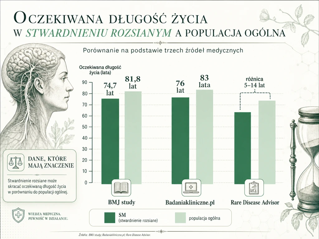 Wykres porównujący długość życia osób ze stwardnieniem rozsianym i populacji ogólnej według trzech badań