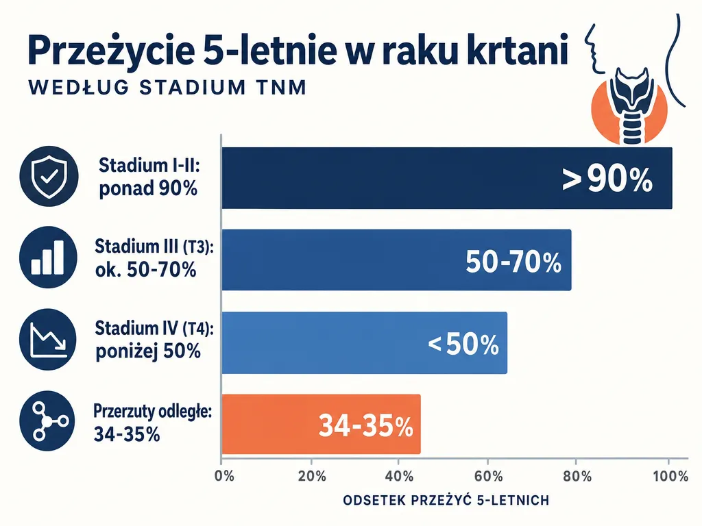 Infografika słupkowa porównująca 5-letnie przeżycie w raku krtani według stadium: I-II ponad 90%, III 50-70%, IV poniżej 50%, przerzuty odległe 34-35%