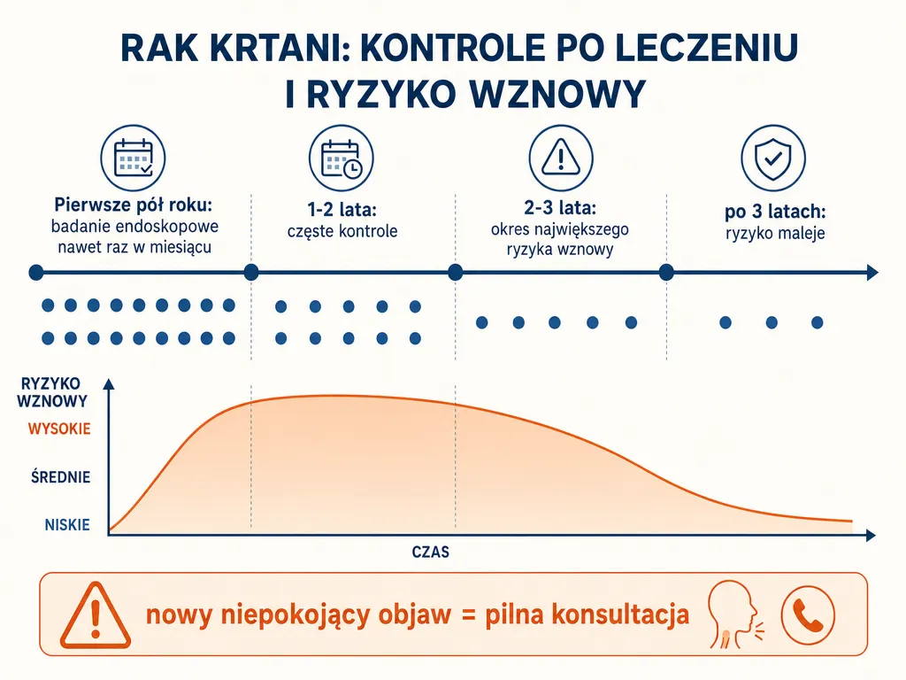 Oś czasu badań kontrolnych po leczeniu raka krtani z zaznaczonym okresem największego ryzyka wznowy w pierwszych 2-3 latach