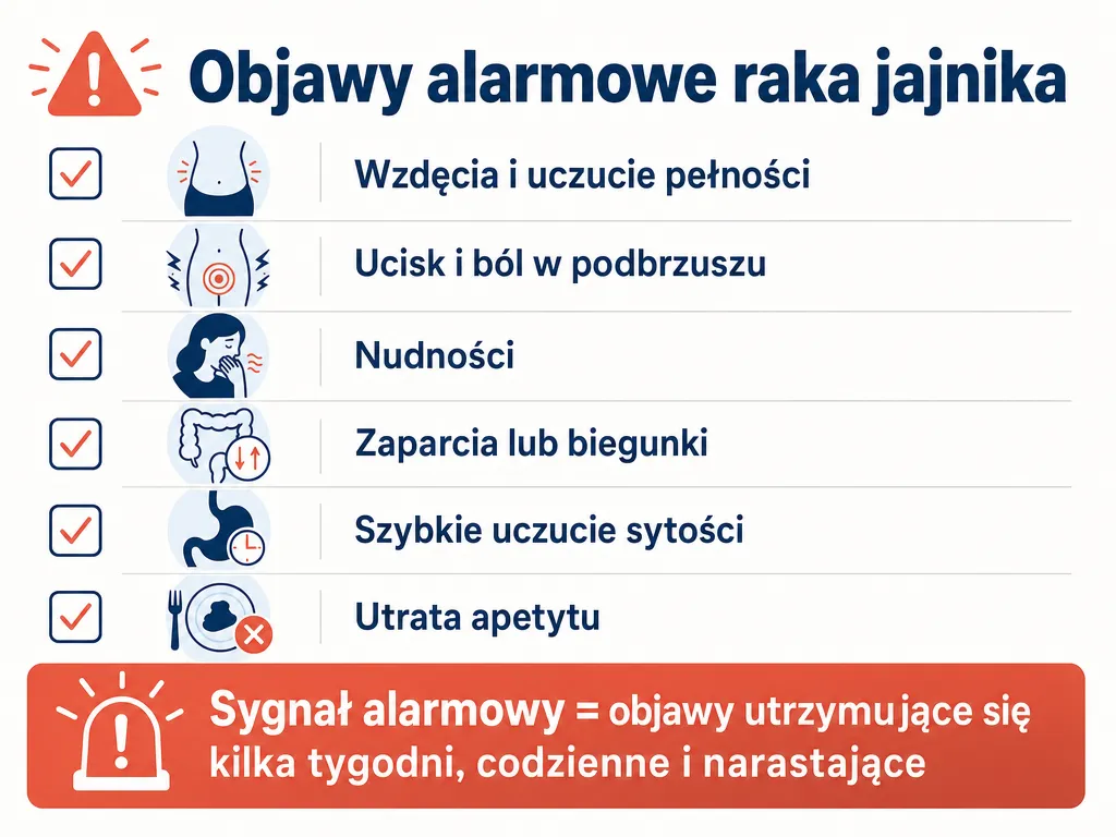 Infografika z listą sześciu niespecyficznych objawów alarmowych raka jajnika i wskazaniem, że uporczywość objawów jest sygnałem alarmowym