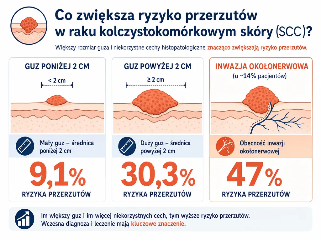 Infografika pokazująca wzrost ryzyka przerzutów przy większych guzach i inwazji okołonerwowej