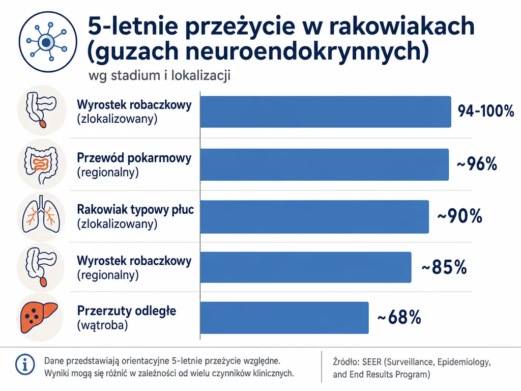 Wykres słupkowy 5-letniego przeżycia w rakowiaku według stopnia zaawansowania i lokalizacji