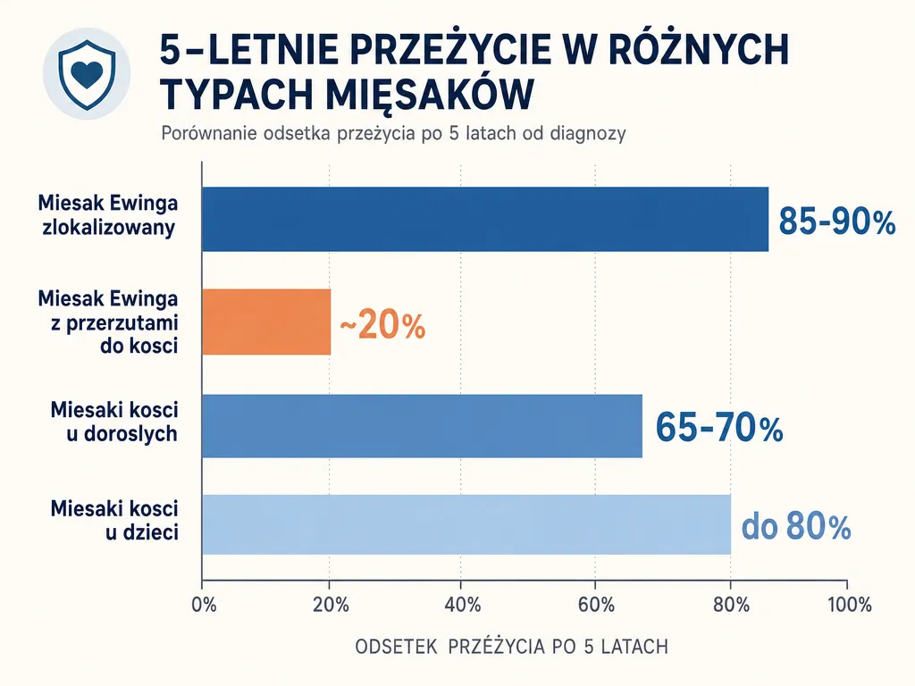 Wykres slupkowy porownujacy 5-letnie przezycie wedlug typu miesaka: Ewinga zlokalizowany 85-90 procent, z przerzutami 20 procent, kosci doroslych 65-70 procent, kosci dzieci do 80 procent