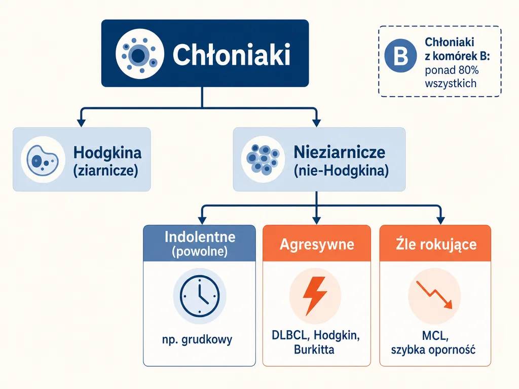 Diagram klasyfikacji chłoniaków na ziarnicze i nieziarnicze oraz grupy według dynamiki