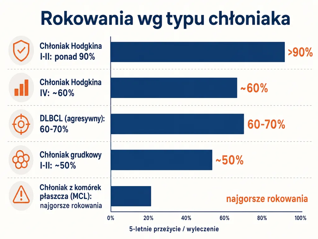 Wykres słupkowy porównujący rokowania i odsetki wyleczeń różnych typów chłoniaka