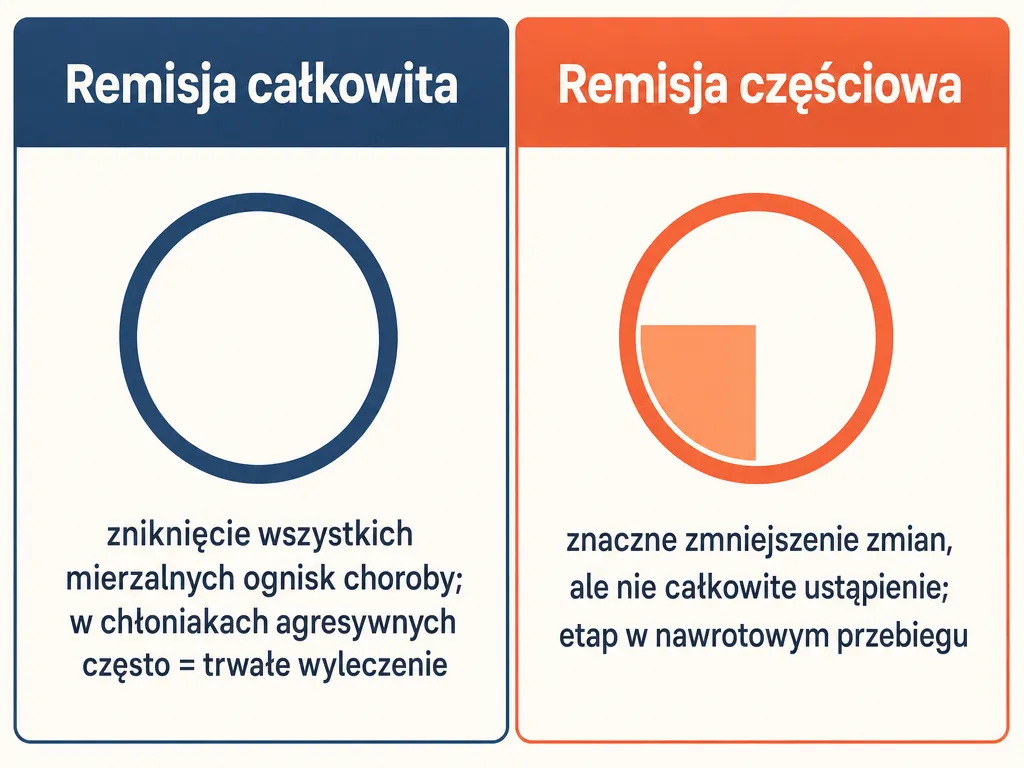 Infografika porównująca remisję całkowitą i częściową w chłoniaku