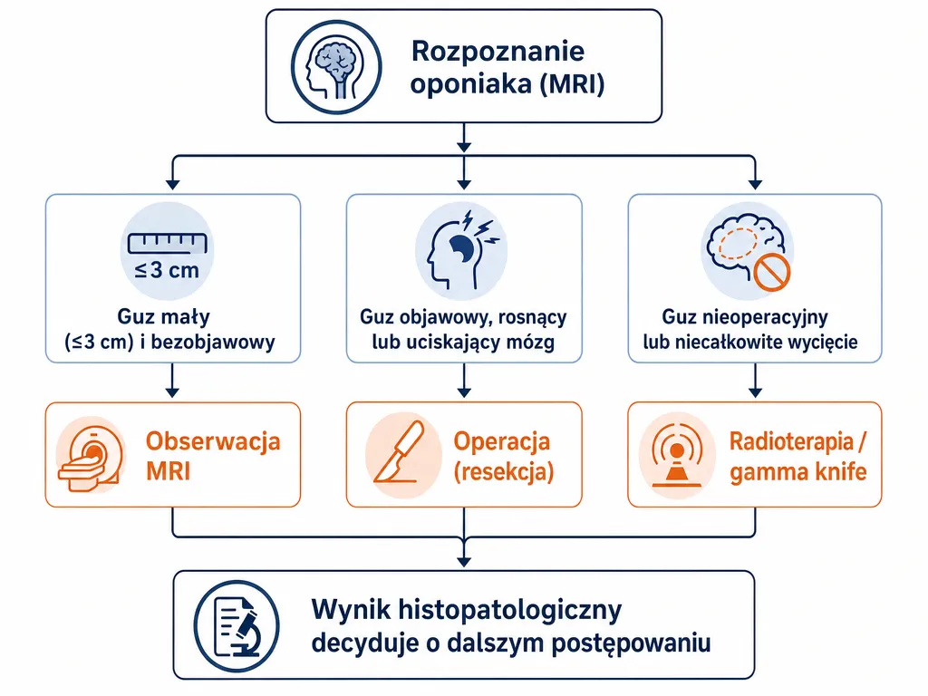 Diagram decyzyjny pokazujący ścieżki leczenia oponiaka mózgu: obserwacja MRI, operacja, radioterapia