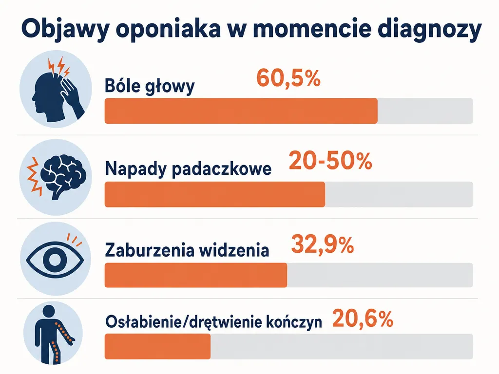 Infografika przedstawiająca częstość objawów oponiaka mózgu w momencie diagnozy z wartościami procentowymi