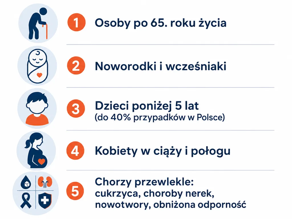 Wizualna lista grup szczególnego ryzyka sepsy: seniorzy, noworodki, dzieci, kobiety w ciąży, chorzy przewlekle