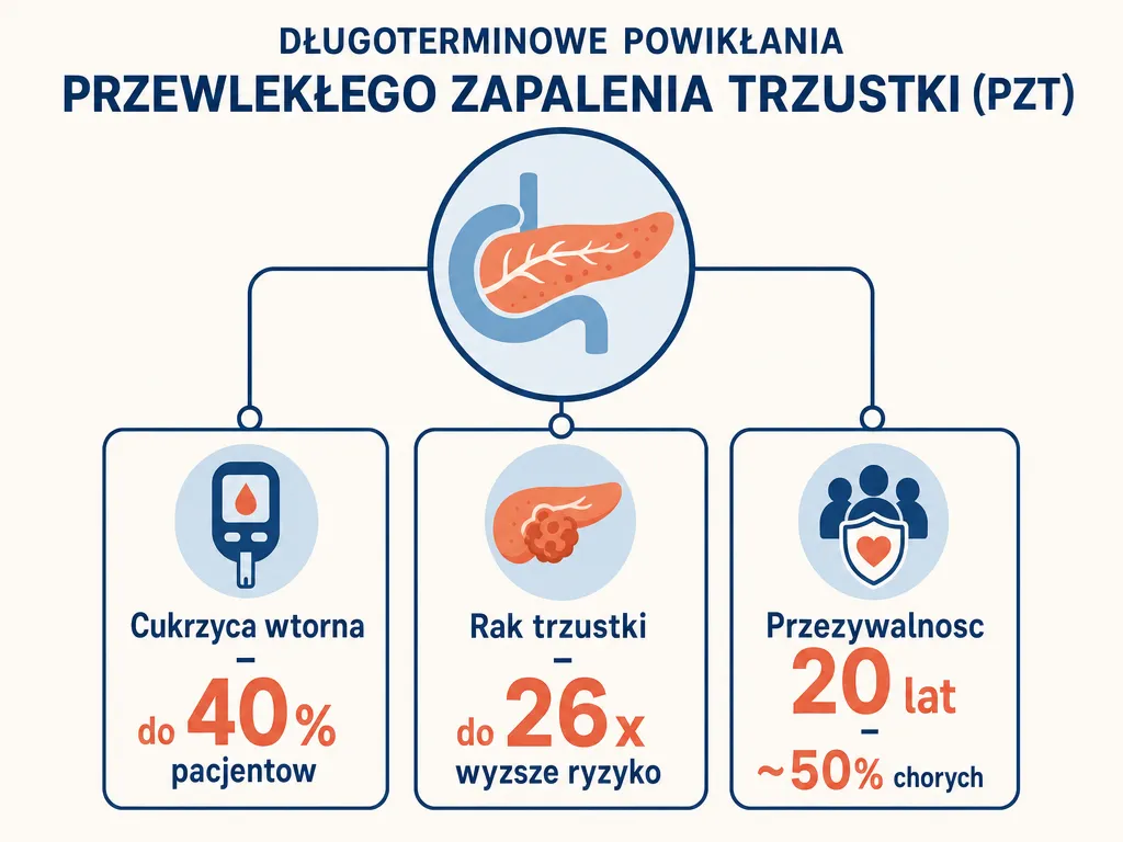 Diagram powiklan przewleklego zapalenia trzustki: cukrzyca wtorna, rak trzustki i przezywalnosc