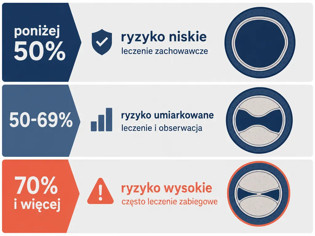 Infografika trzech poziomów zwężenia tętnicy szyjnej i odpowiadającego im ryzyka udaru oraz postępowania