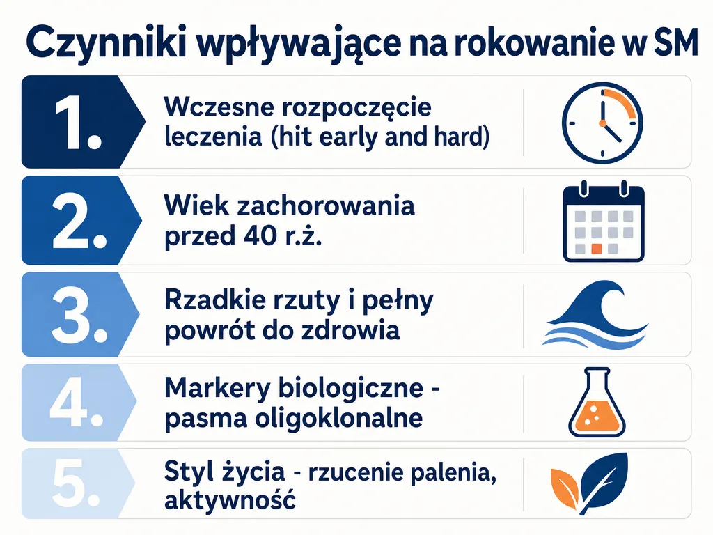 Infografika przedstawiająca pięć czynników prognostycznych wpływających na rokowanie w stwardnieniu rozsianym