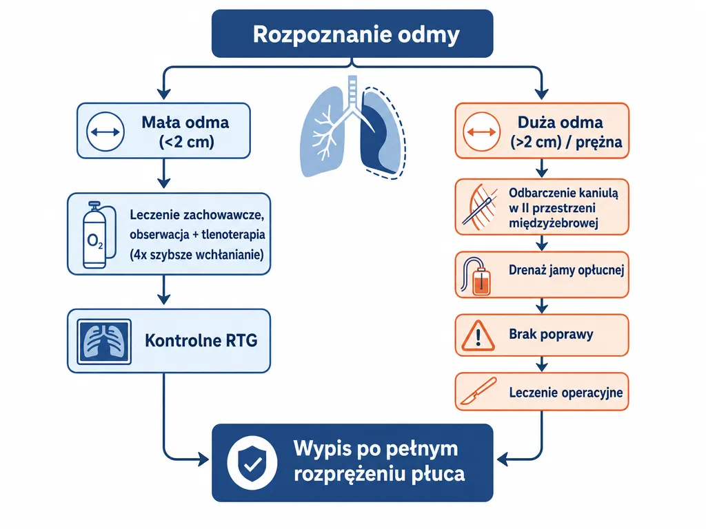 Diagram przebiegu leczenia odmy płucnej w zależności od jej wielkości - od obserwacji po drenaż i operację