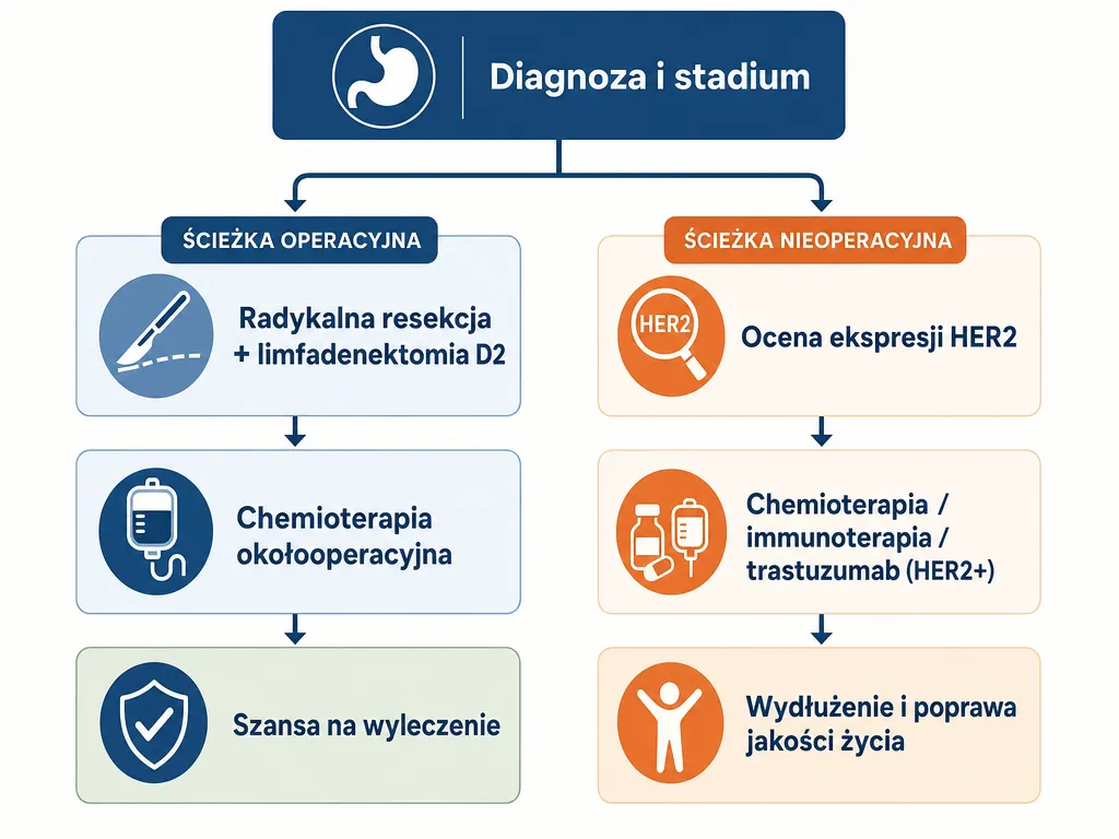 Diagram przebiegu leczenia raka żołądka: ścieżka operacyjna z resekcją i chemioterapią oraz ścieżka nieoperacyjna z oceną HER2 i leczeniem systemowym