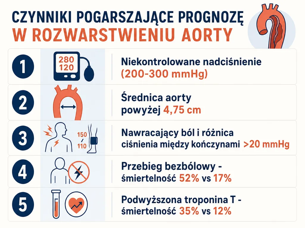 Infografika przedstawiająca czynniki pogarszające rokowanie w rozwarstwieniu aorty