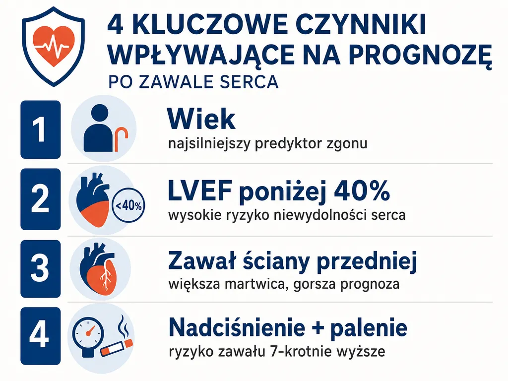 Infografika czterech czynników wpływających na rokowanie po zawale: wiek, LVEF, lokalizacja zawału, nadciśnienie i palenie
